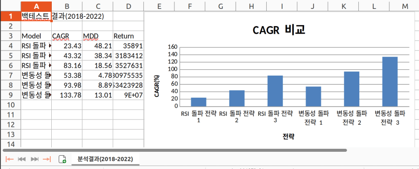 그림 3. Python openpyxl 엑셀 생성: 그래프 추가