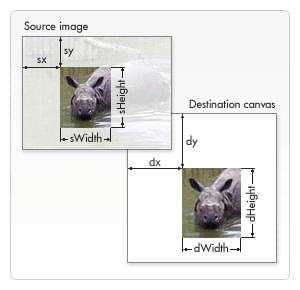 그림 2. Javascript drawImage() 메서드의 파라미터에 대한 안내