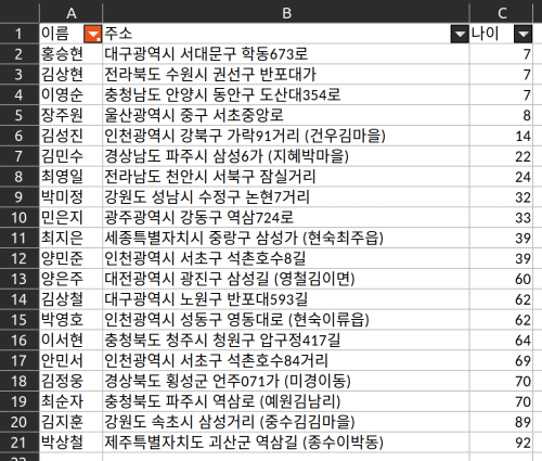 그림 1. openpyxl 필터 추가 방법: auto_filter.ref